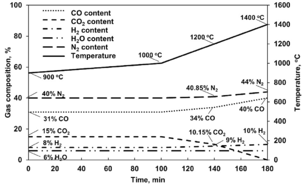 Graph showing effects of microalgae